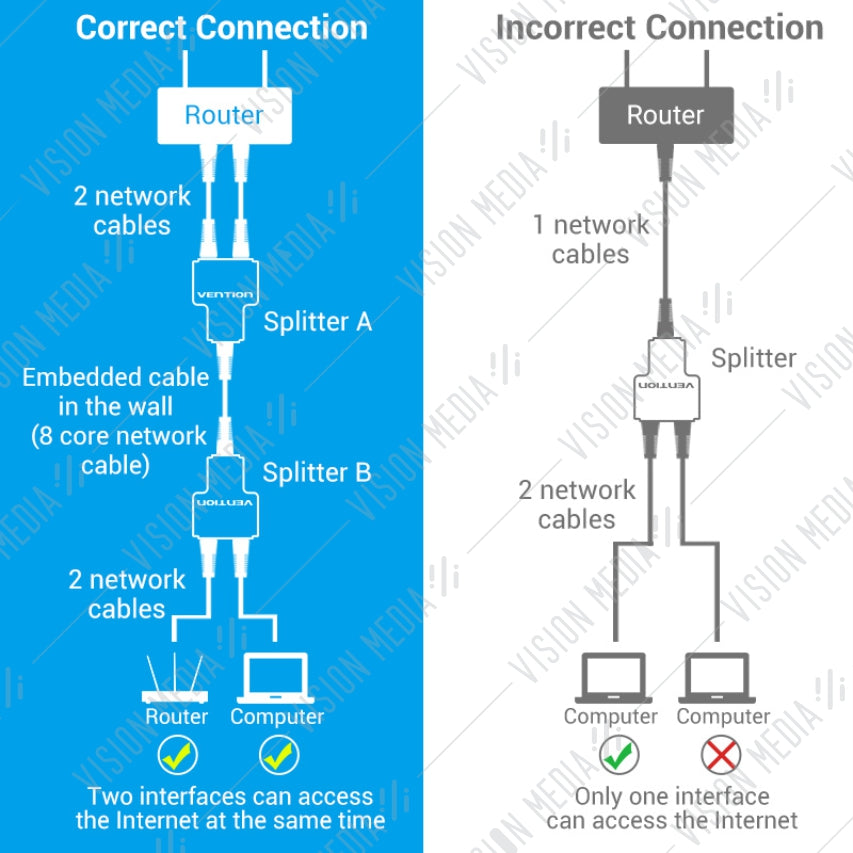 VENTION RJ45 100MBPS NETWORK SPLITTER ADAPTER 1 TO 2 (IPSB0)